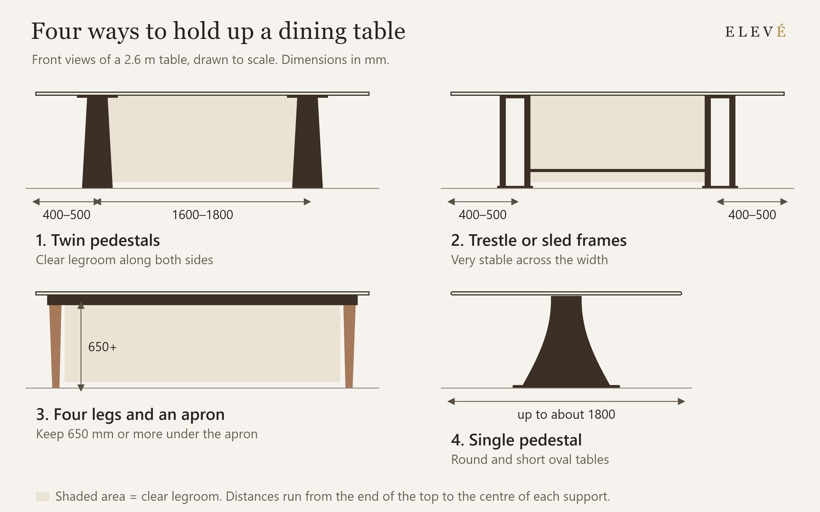 Diagram of four dining table base types: twin pedestals, trestle frames, four legs with an apron and a single pedestal